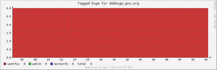 Debbugs.gnu.org tagged bugs over the past month