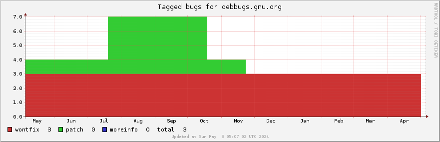 Debbugs.gnu.org tagged bugs over the past year