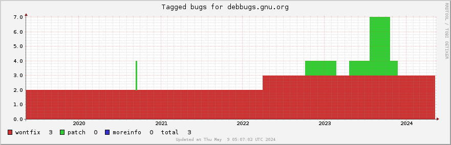 Debbugs.gnu.org tagged bugs over the past 5 years