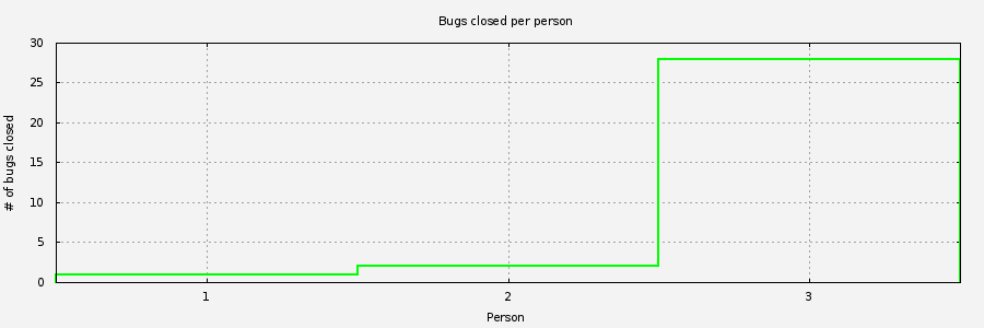 Chart of people closing Dejagnu bugs