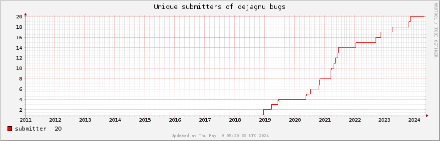 Unique Dejagnu bug submitters