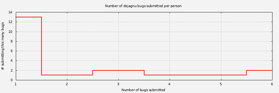 Histogram of unique Dejagnu bug submitters