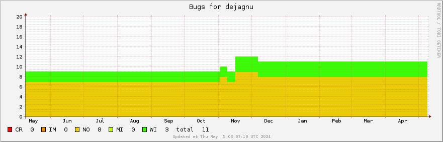 Dejagnu bugs over the past year