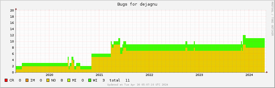 Dejagnu bugs over the past 5 years