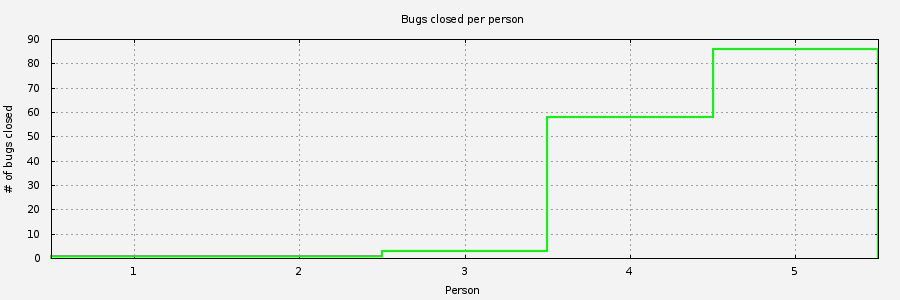 Chart of people closing Diffutils bugs