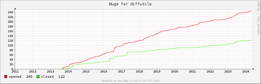 All Diffutils bugs ever opened