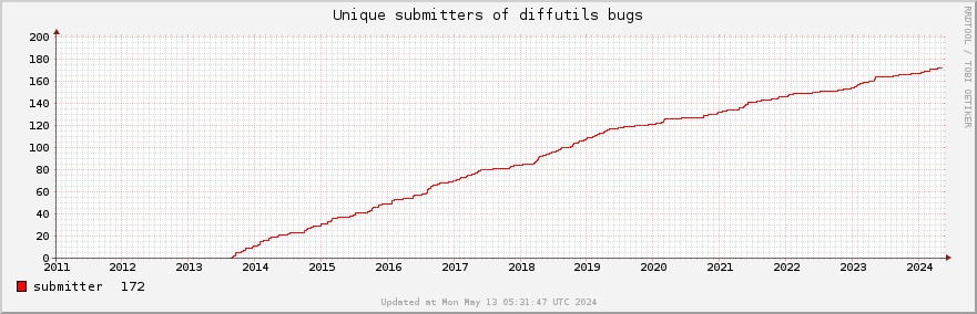 Unique Diffutils bug submitters