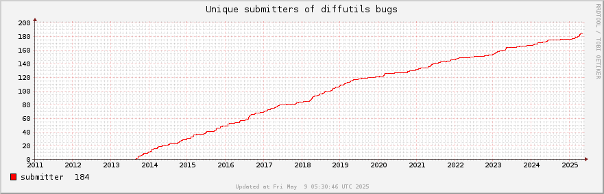 Unique Diffutils bug submitters