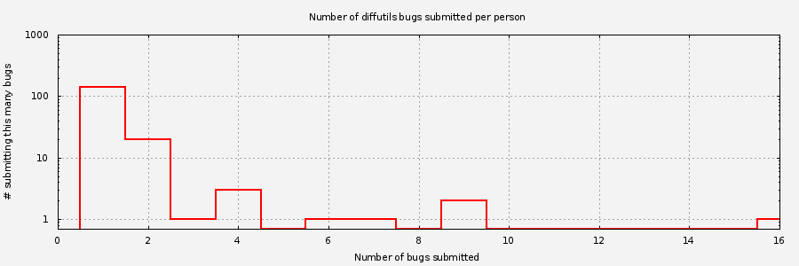 Histogram of unique Diffutils bug submitters