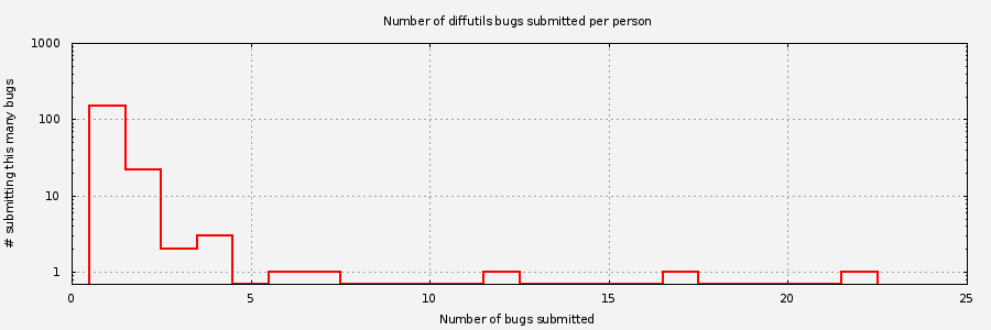 Histogram of unique Diffutils bug submitters