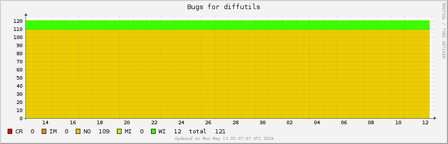 Diffutils bugs over the past month
