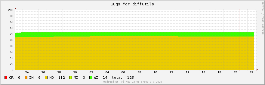 Diffutils bugs over the past month