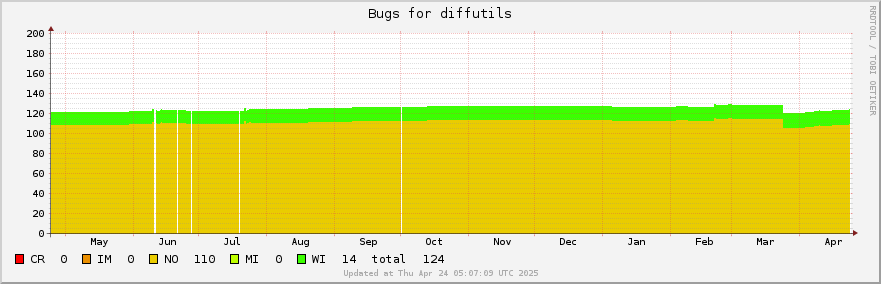 Diffutils bugs over the past year