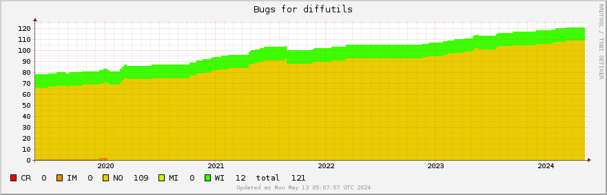 Diffutils bugs over the past 5 years
