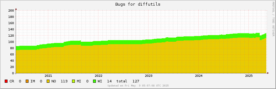 Diffutils bugs over the past 5 years