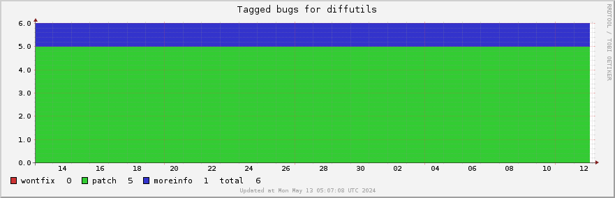 Diffutils tagged bugs over the past month