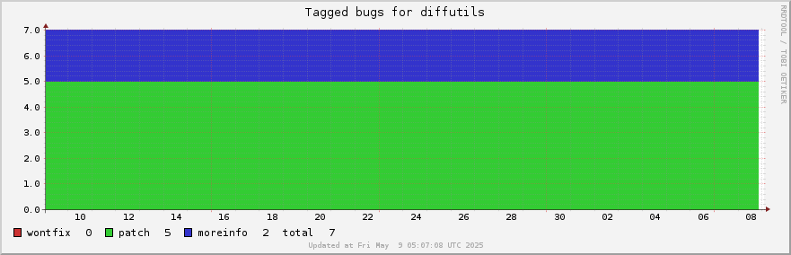 Diffutils tagged bugs over the past month