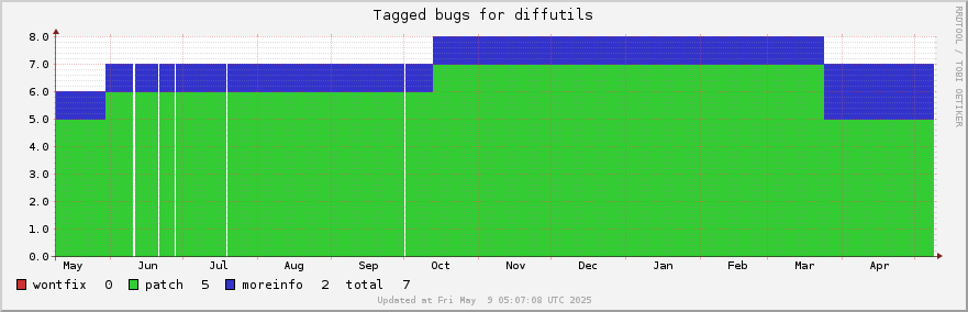 Diffutils tagged bugs over the past year