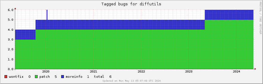 Diffutils tagged bugs over the past 5 years