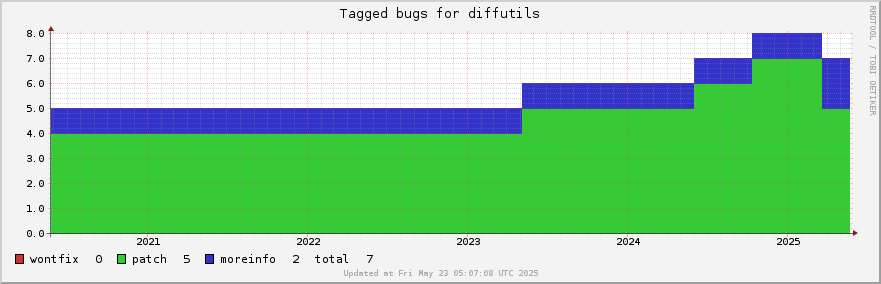 Diffutils tagged bugs over the past 5 years