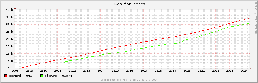 All Emacs bugs ever opened