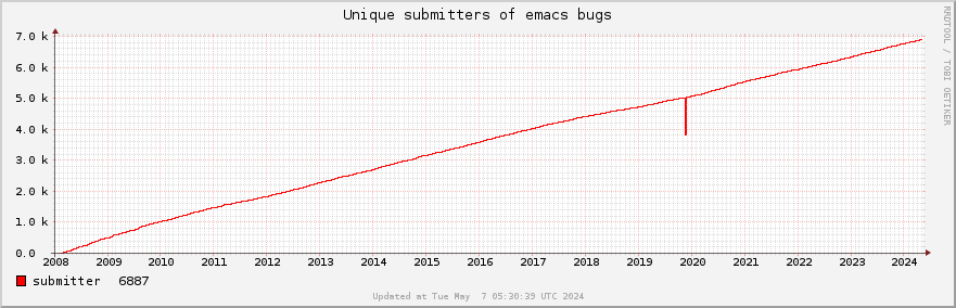 Unique Emacs bug submitters