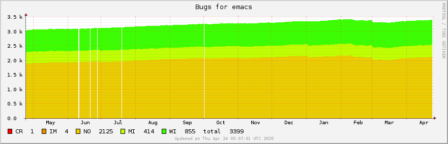 Emacs bugs over the past year