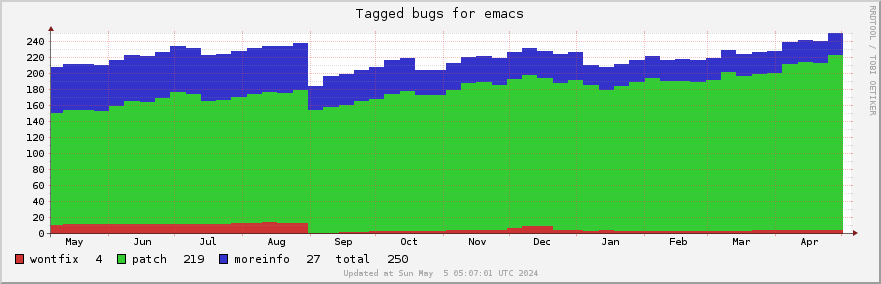 Emacs tagged bugs over the past year