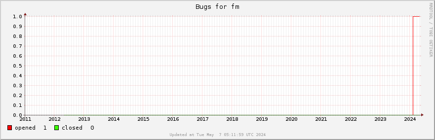 All Fm bugs ever opened
