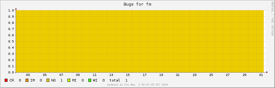 Fm bugs over the past month