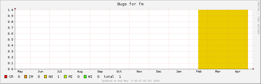 Fm bugs over the past year
