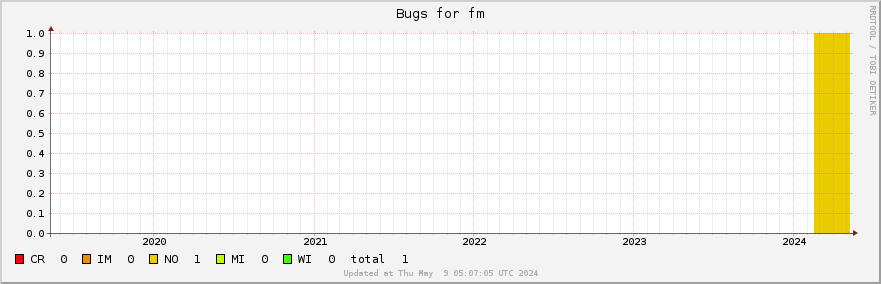 Fm bugs over the past 5 years