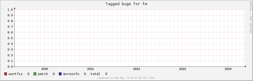 Fm tagged bugs over the past 5 years