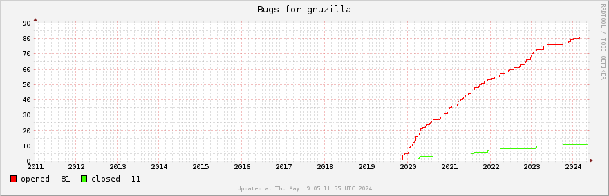 All Gnuzilla bugs ever opened