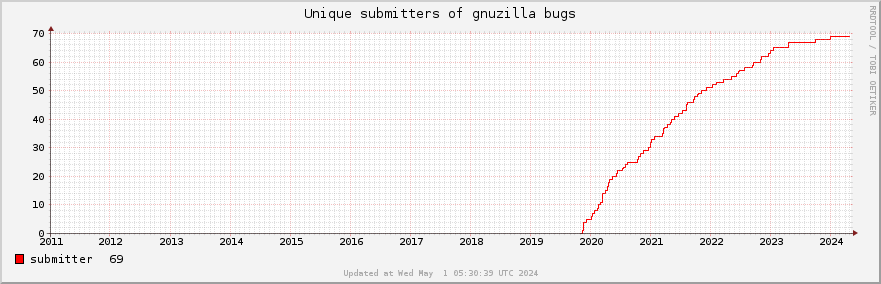 Unique Gnuzilla bug submitters