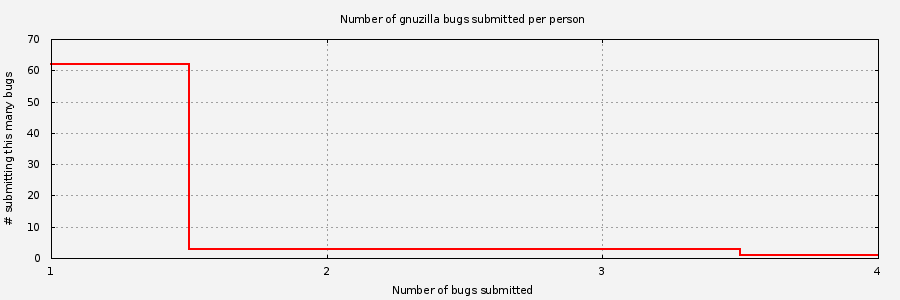 Histogram of unique Gnuzilla bug submitters