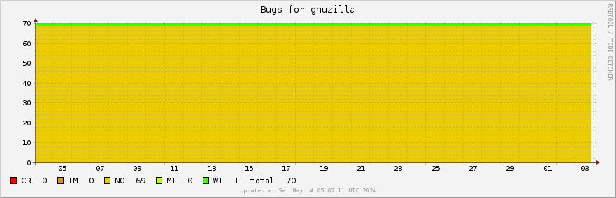 Gnuzilla bugs over the past month