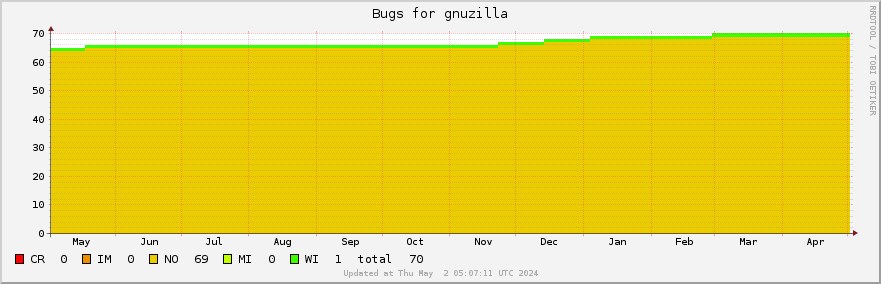 Gnuzilla bugs over the past year