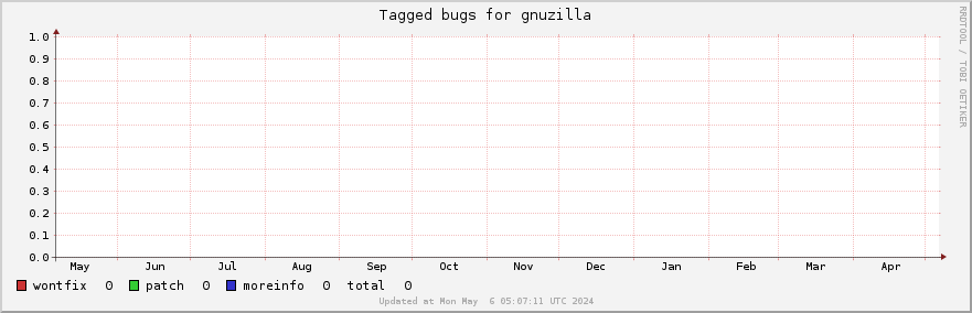 Gnuzilla tagged bugs over the past year
