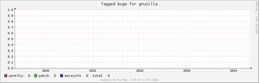 Gnuzilla tagged bugs over the past 5 years