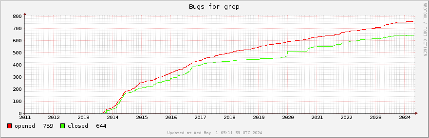 All Grep bugs ever opened