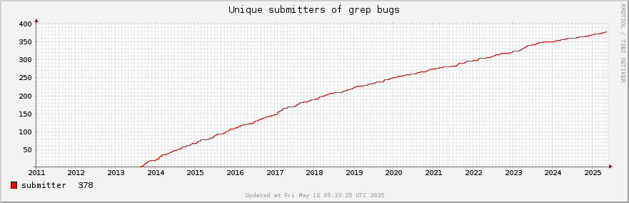 Unique Grep bug submitters