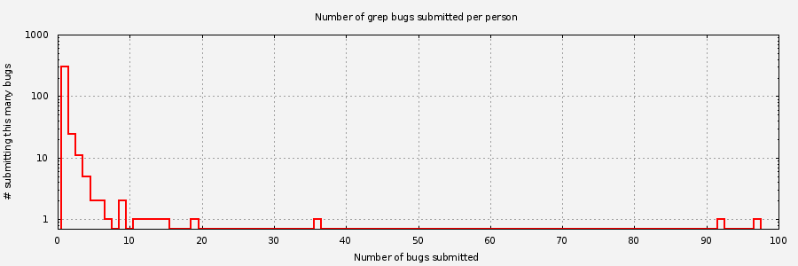 Histogram of unique Grep bug submitters