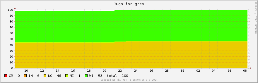 Grep bugs over the past month