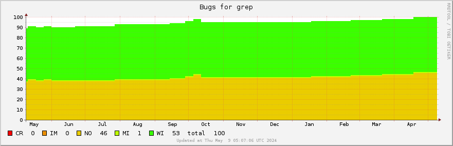Grep bugs over the past year