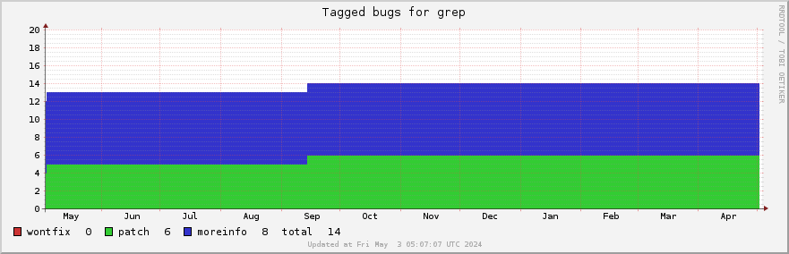 Grep tagged bugs over the past year