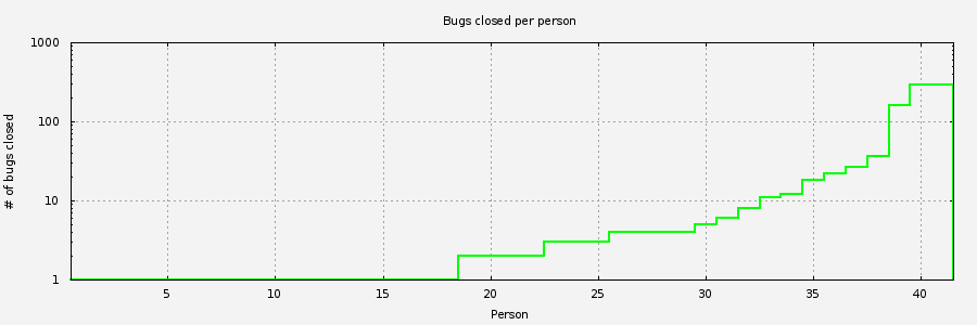 Chart of people closing Guile bugs