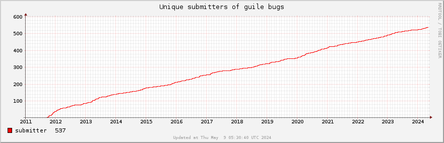 Unique Guile bug submitters
