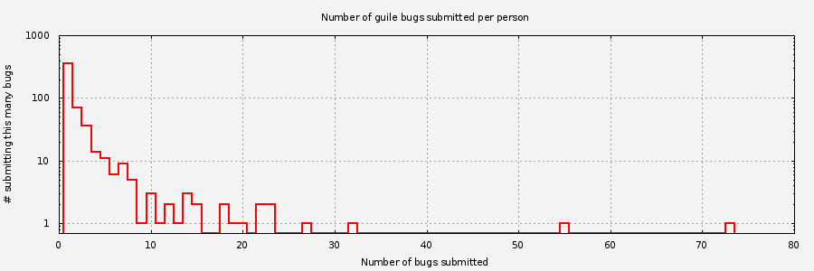 Histogram of unique Guile bug submitters