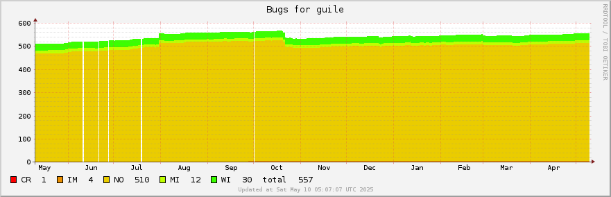 Guile bugs over the past year